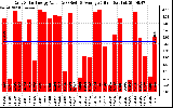 Solar PV/Inverter Performance Daily Solar Energy Production Value