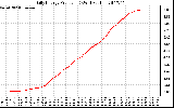 Solar PV/Inverter Performance Daily Energy Production