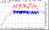 Solar PV/Inverter Performance Inverter Operating Temperature