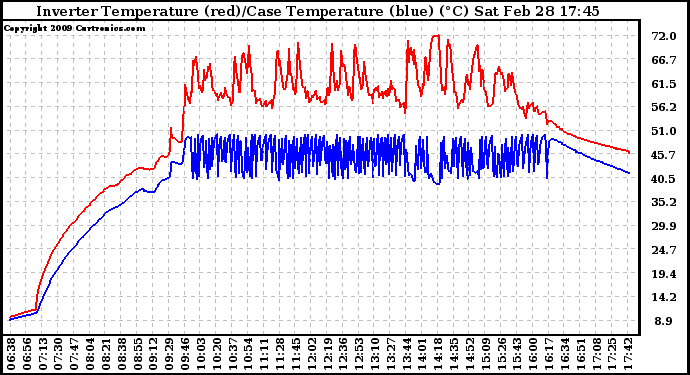 Solar PV/Inverter Performance Inverter Operating Temperature