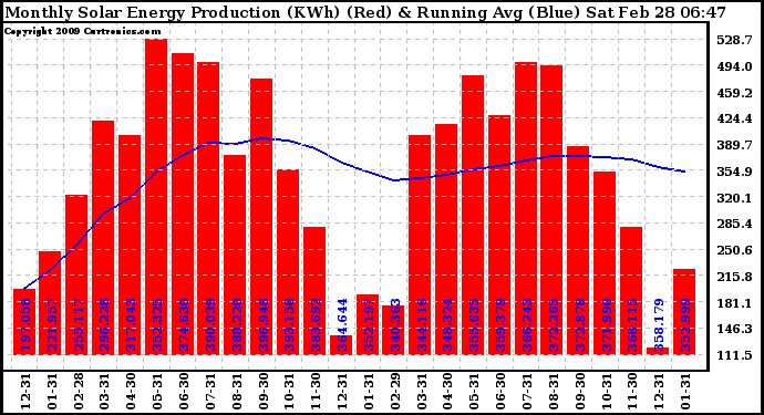 Solar PV/Inverter Performance Monthly Solar Energy Production Running Average