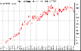 Solar PV/Inverter Performance Outdoor Temperature