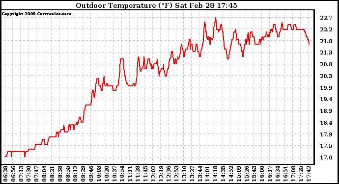 Solar PV/Inverter Performance Outdoor Temperature