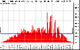 Solar PV/Inverter Performance Solar Radiation & Day Average per Minute