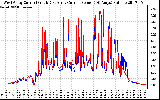 Solar PV/Inverter Performance Photovoltaic Panel Current Output