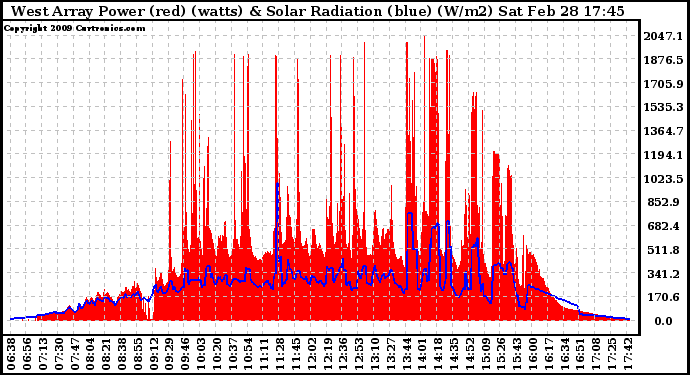 Solar PV/Inverter Performance West Array Power Output & Solar Radiation