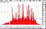 Solar PV/Inverter Performance West Array Actual & Running Average Power Output