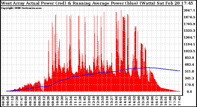 Solar PV/Inverter Performance West Array Actual & Running Average Power Output