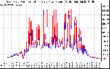 Solar PV/Inverter Performance Photovoltaic Panel Power Output