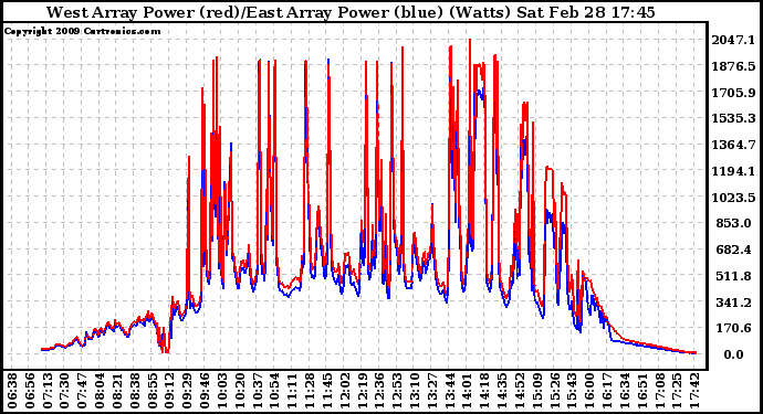 Solar PV/Inverter Performance Photovoltaic Panel Power Output