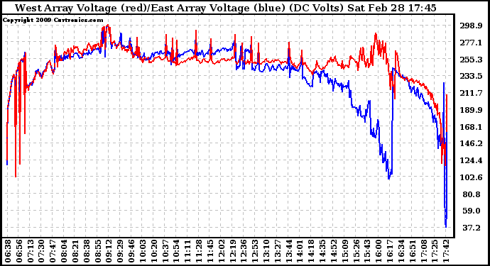 Solar PV/Inverter Performance Photovoltaic Panel Voltage Output