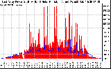 Solar PV/Inverter Performance East Array Power Output & Solar Radiation