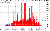 Solar PV/Inverter Performance East Array Actual & Running Average Power Output