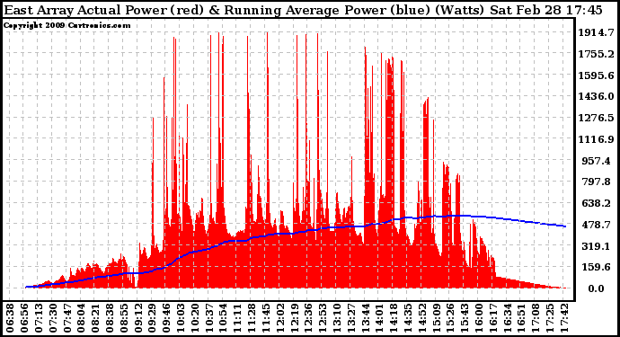 Solar PV/Inverter Performance East Array Actual & Running Average Power Output