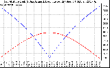 Solar PV/Inverter Performance Sun Altitude Angle & Azimuth Angle