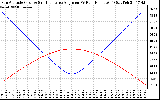 Solar PV/Inverter Performance Sun Altitude Angle & Sun Incidence Angle on PV Panels