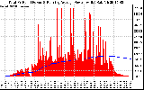 Solar PV/Inverter Performance Total PV Panel & Running Average Power Output