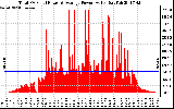 Solar PV/Inverter Performance Total PV Panel Power Output