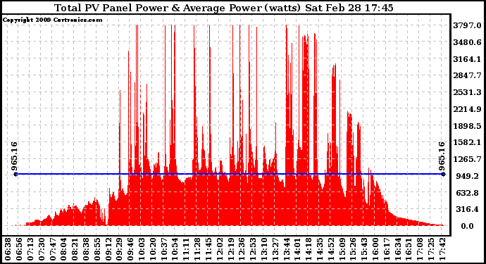 Solar PV/Inverter Performance Total PV Panel Power Output