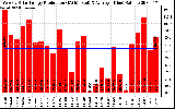 Solar PV/Inverter Performance Weekly Solar Energy Production