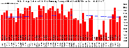Milwaukee Solar Powered Home WeeklyProduction52ValueRunningAvg