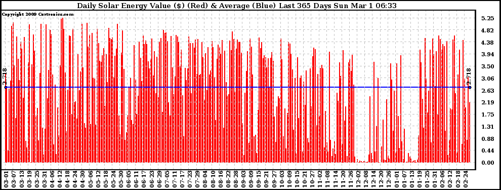 Solar PV/Inverter Performance Daily Solar Energy Production Value Last 365 Days