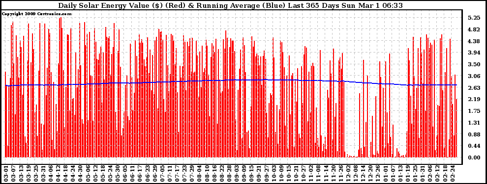 Solar PV/Inverter Performance Daily Solar Energy Production Value Running Average Last 365 Days