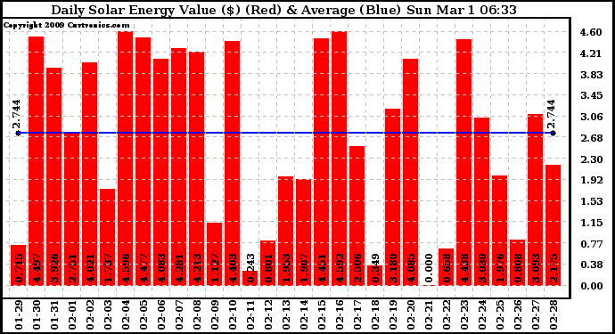Solar PV/Inverter Performance Daily Solar Energy Production Value