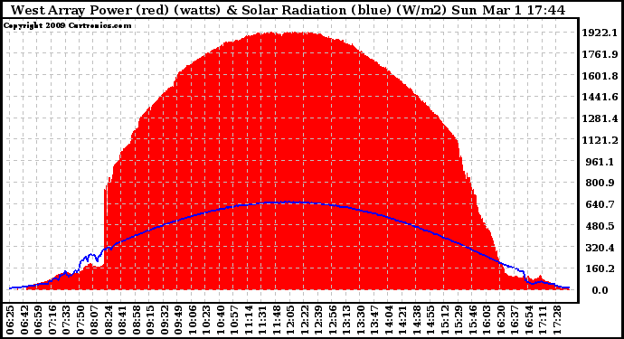 Solar PV/Inverter Performance West Array Power Output & Solar Radiation
