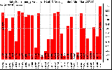 Solar PV/Inverter Performance Daily Solar Energy Production Value