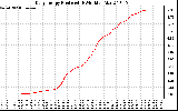 Solar PV/Inverter Performance Daily Energy Production