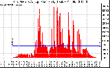 Solar PV/Inverter Performance Inverter Power Output