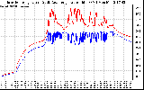 Solar PV/Inverter Performance Inverter Operating Temperature