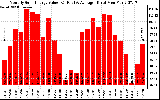 Solar PV/Inverter Performance Monthly Solar Energy Production Value