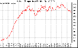 Solar PV/Inverter Performance Outdoor Temperature