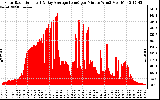 Solar PV/Inverter Performance Solar Radiation & Day Average per Minute