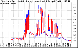 Solar PV/Inverter Performance Photovoltaic Panel Current Output