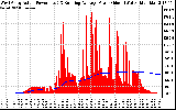 Solar PV/Inverter Performance West Array Actual & Running Average Power Output