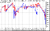 Solar PV/Inverter Performance Photovoltaic Panel Voltage Output