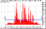 Solar PV/Inverter Performance East Array Actual & Average Power Output