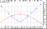 Solar PV/Inverter Performance Sun Altitude Angle & Sun Incidence Angle on PV Panels