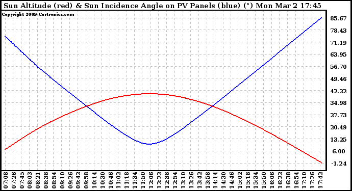Solar PV/Inverter Performance Sun Altitude Angle & Sun Incidence Angle on PV Panels