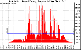 Solar PV/Inverter Performance Total PV Panel Power Output