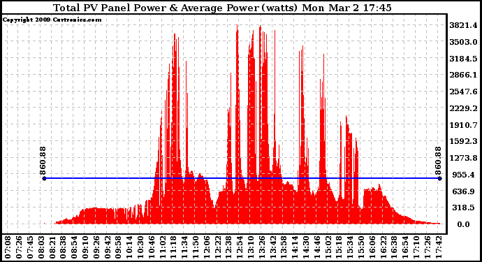 Solar PV/Inverter Performance Total PV Panel Power Output