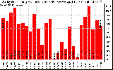 Solar PV/Inverter Performance Weekly Solar Energy Production