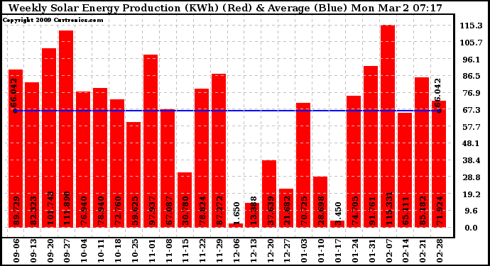 Solar PV/Inverter Performance Weekly Solar Energy Production