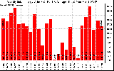 Solar PV/Inverter Performance Weekly Solar Energy Production Value