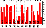 Solar PV/Inverter Performance Daily Solar Energy Production