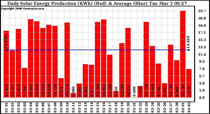 Solar PV/Inverter Performance Daily Solar Energy Production