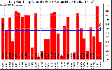 Solar PV/Inverter Performance Daily Solar Energy Production Value